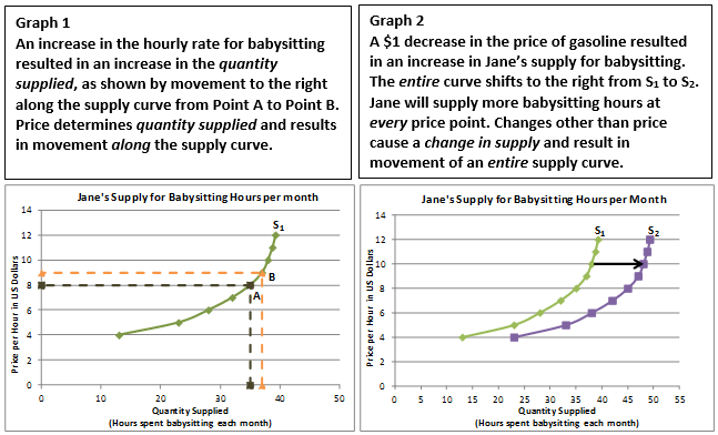 what causes change in quantity supplied